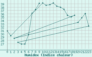 Courbe de l'humidex pour Jijel Achouat