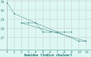 Courbe de l'humidex pour Guatemala Aeropuertola Aurora