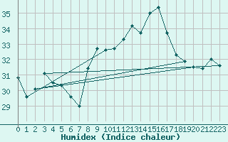 Courbe de l'humidex pour Leucate (11)