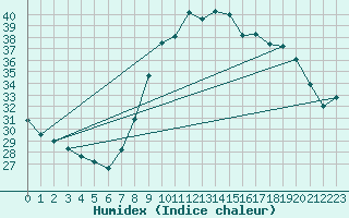 Courbe de l'humidex pour Huelva