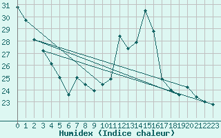 Courbe de l'humidex pour Quevaucamps (Be)