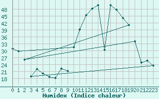 Courbe de l'humidex pour Valencia de Alcantara