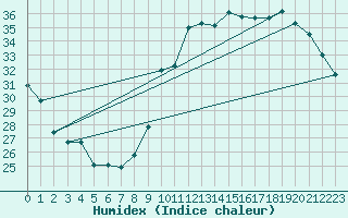 Courbe de l'humidex pour Montredon des Corbires (11)