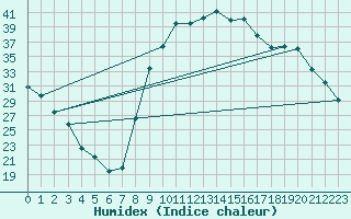 Courbe de l'humidex pour Figari (2A)