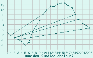 Courbe de l'humidex pour Biskra