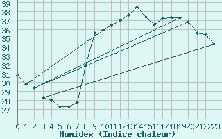 Courbe de l'humidex pour Solenzara - Base arienne (2B)
