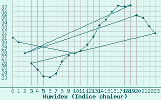 Courbe de l'humidex pour Montauban (82)