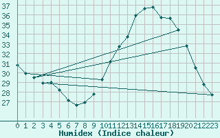 Courbe de l'humidex pour Saint-Jean-de-Vedas (34)