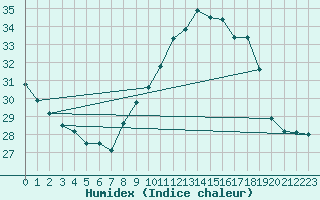 Courbe de l'humidex pour Les Plans (34)