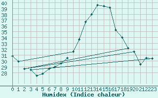 Courbe de l'humidex pour Carcassonne (11)