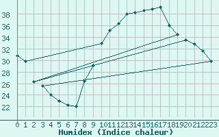 Courbe de l'humidex pour Carpentras (84)