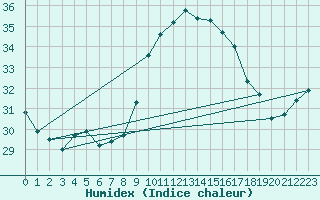 Courbe de l'humidex pour Porquerolles (83)