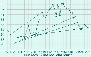 Courbe de l'humidex pour Gibraltar (UK)