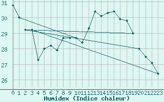 Courbe de l'humidex pour Perpignan (66)