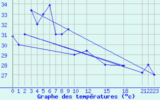 Courbe de tempratures pour Zamboanga