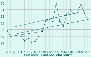 Courbe de l'humidex pour Cap Bar (66)