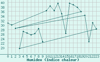 Courbe de l'humidex pour Madrid / Retiro (Esp)