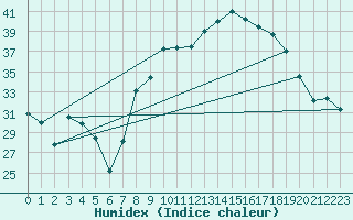 Courbe de l'humidex pour Alistro (2B)