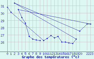 Courbe de tempratures pour Maopoopo Ile Futuna