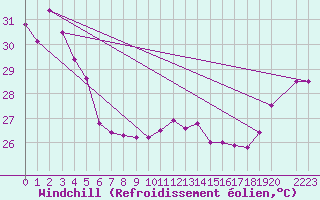 Courbe du refroidissement olien pour Maopoopo Ile Futuna