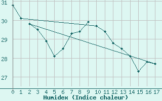 Courbe de l'humidex pour Ono-I-Lau