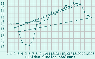 Courbe de l'humidex pour Toulon (83)