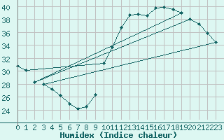 Courbe de l'humidex pour Le Mans (72)