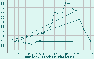 Courbe de l'humidex pour Ouricuri