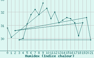 Courbe de l'humidex pour Le Baril (974)