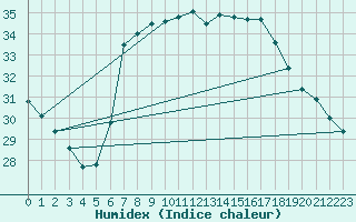 Courbe de l'humidex pour Sa Pobla