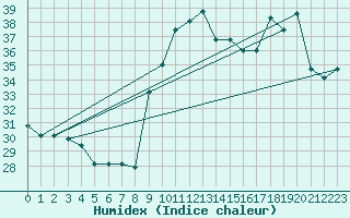 Courbe de l'humidex pour Biscarrosse (40)