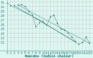Courbe de l'humidex pour Palma De Mallorca