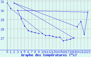Courbe de tempratures pour Vanua Mbalavu Island