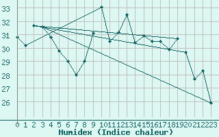 Courbe de l'humidex pour Dunkerque (59)