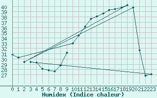 Courbe de l'humidex pour Montauban (82)