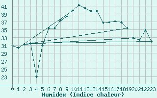 Courbe de l'humidex pour Capo Caccia