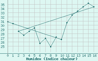 Courbe de l'humidex pour Vitoria Aeroporto