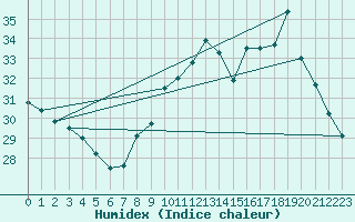 Courbe de l'humidex pour Ste (34)