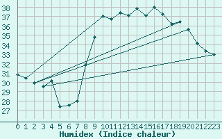 Courbe de l'humidex pour Bastia (2B)