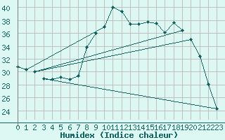 Courbe de l'humidex pour Vence (06)