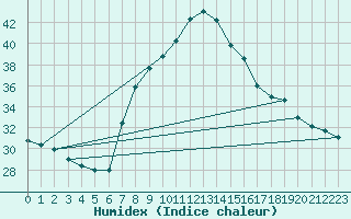 Courbe de l'humidex pour Tortosa