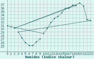 Courbe de l'humidex pour Jan (Esp)