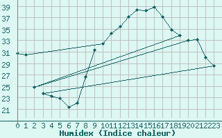 Courbe de l'humidex pour Calvi (2B)