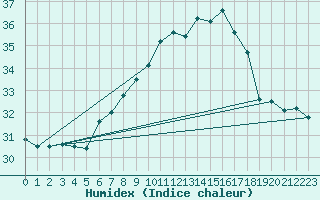 Courbe de l'humidex pour Fuengirola