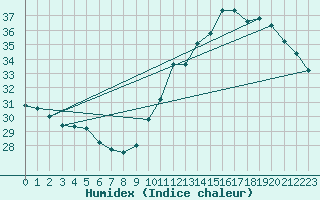 Courbe de l'humidex pour Jan (Esp)