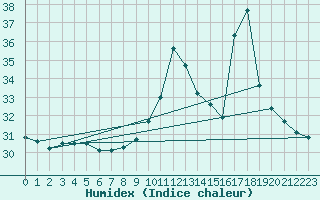 Courbe de l'humidex pour Saint-Jean-de-Vedas (34)