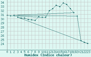 Courbe de l'humidex pour Narbonne-Ouest (11)