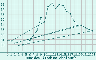 Courbe de l'humidex pour Podgorica-Grad