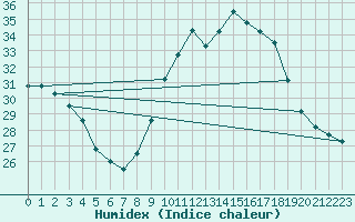 Courbe de l'humidex pour Gurande (44)