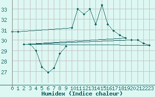 Courbe de l'humidex pour Huercal Overa
